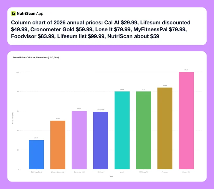 Column chart of 2026 annual prices: Cal AI $29.99, Lifesum discounted $49.99, Cronometer Gold $59.99, Lose It $79.99, MyFitnessPal $79.99, Foodvisor $83.99, Lifesum list $99.99, NutriScan about $59