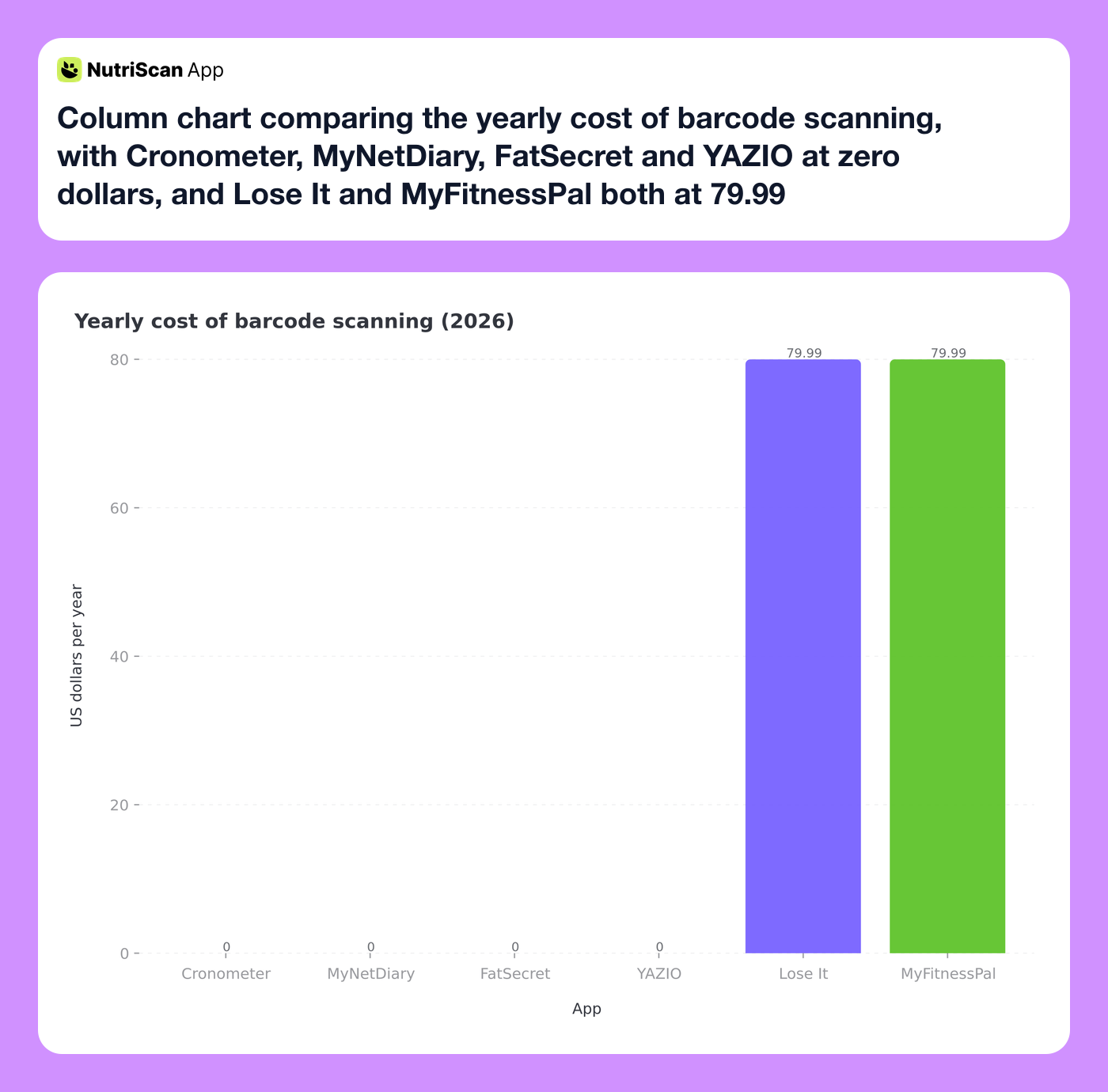 Column chart comparing the yearly cost of barcode scanning, with Cronometer, MyNetDiary, FatSecret and YAZIO at zero dollars, and Lose It and MyFitnessPal both at 79.99