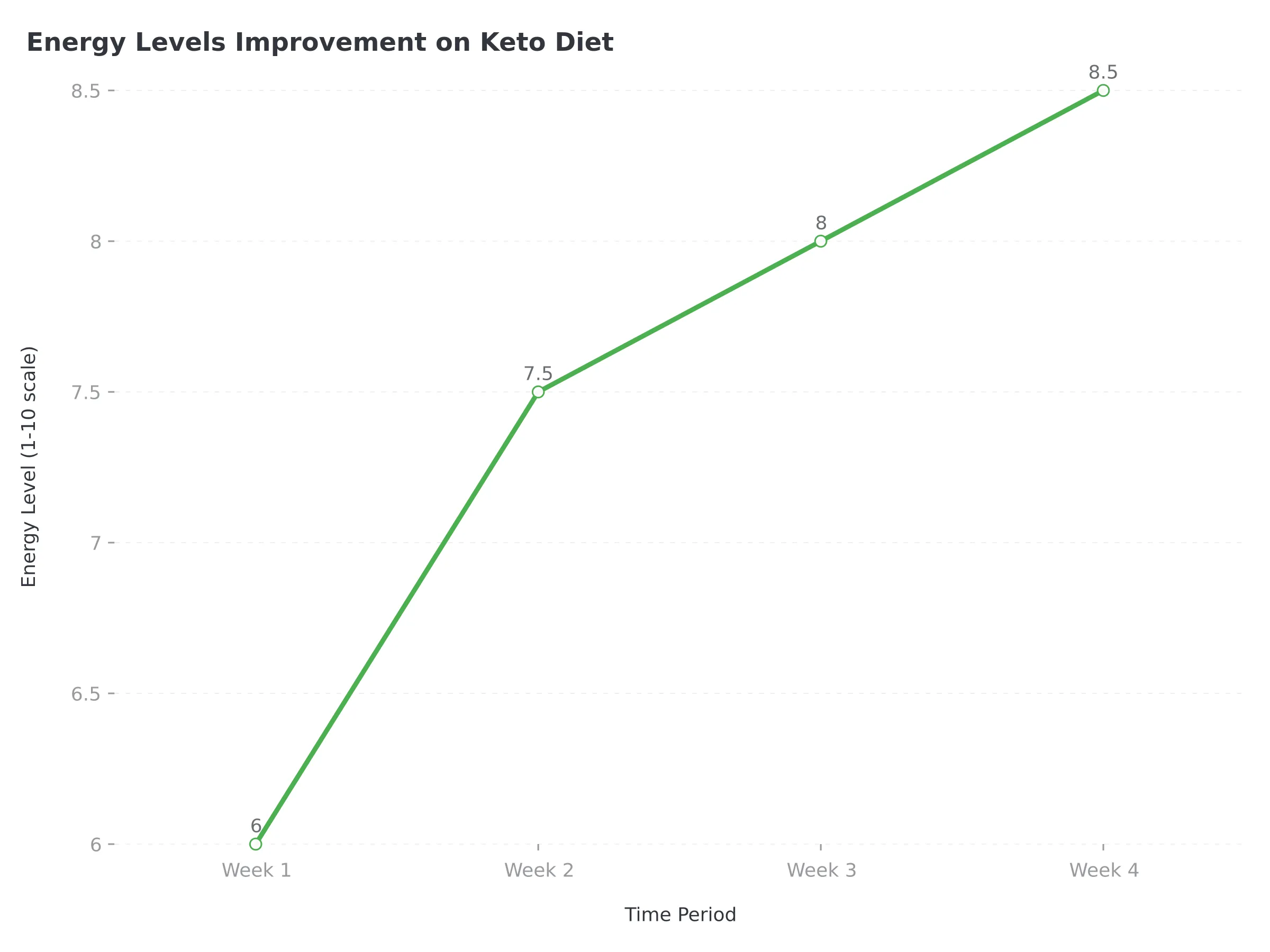 Weekly energy levels comparison showing improved stability on keto diet