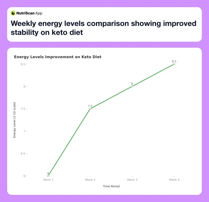 Weekly energy levels comparison showing improved stability on keto diet