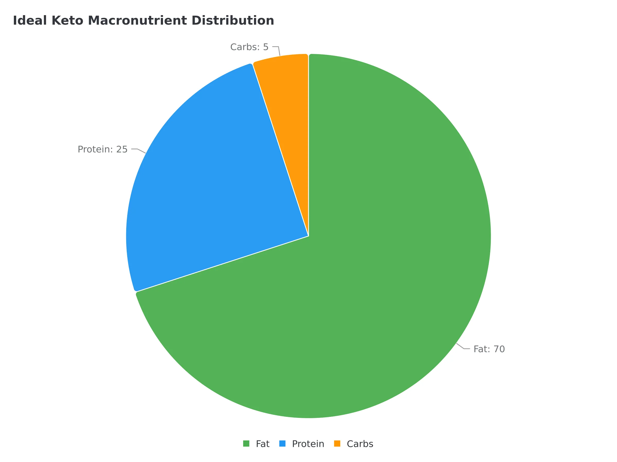 Keto macronutrient distribution showing ideal 70% fat, 25% protein, 5% carbs ratio
