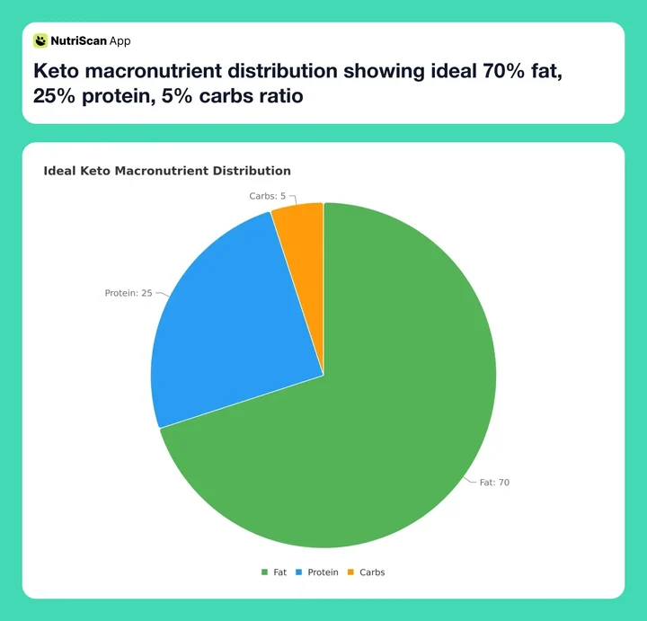 Keto macronutrient distribution showing ideal 70% fat, 25% protein, 5% carbs ratio