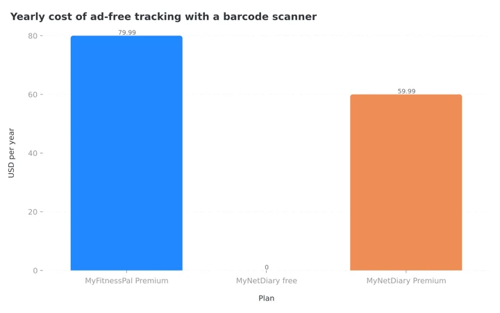Column chart comparing yearly cost of ad-free tracking with a barcode scanner: MyFitnessPal Premium $79.99, MyNetDiary free $0, MyNetDiary Premium $59.99