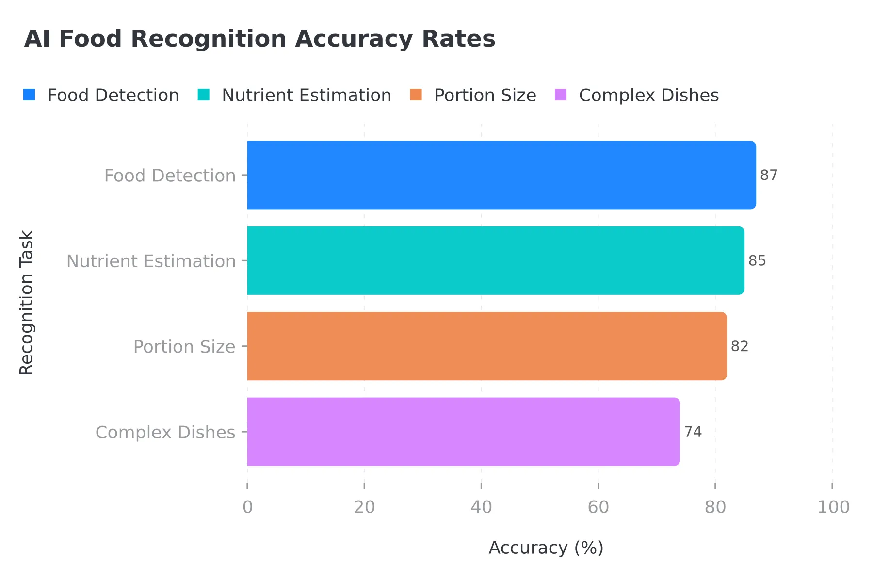 AI Food Recognition Accuracy Rates showing performance across different tasks