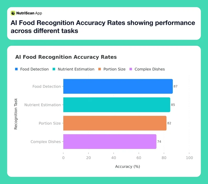 AI Food Recognition Accuracy Rates showing performance across different tasks