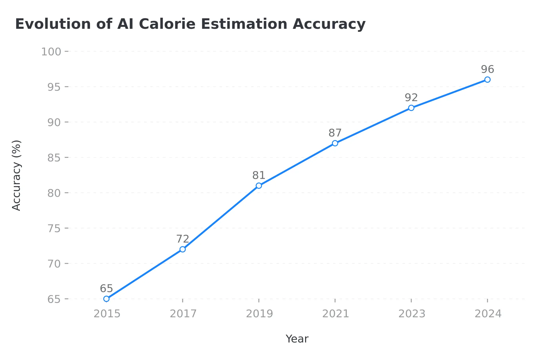 Evolution of AI Calorie Estimation Accuracy over time from 2015 to 2024