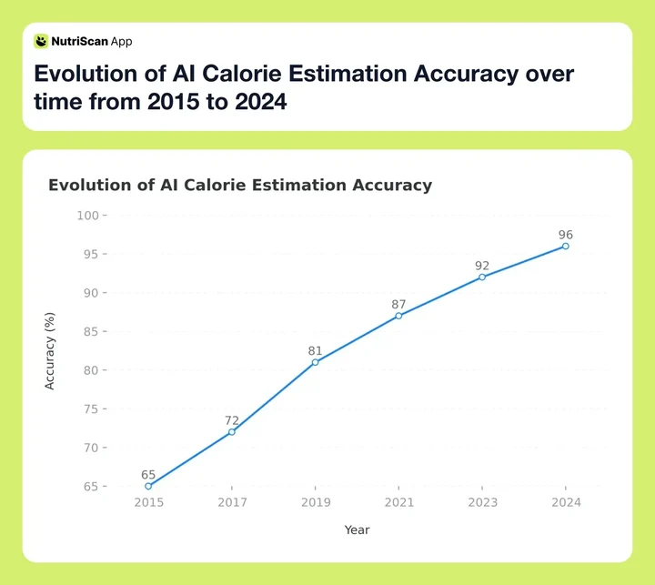 Evolution of AI Calorie Estimation Accuracy over time from 2015 to 2024