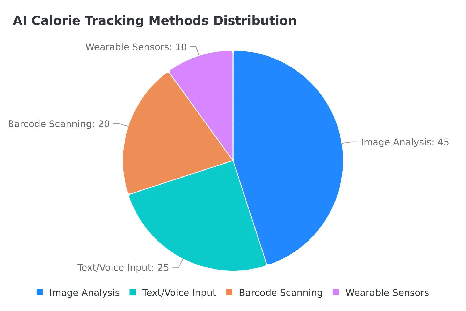 AI Calorie Tracking Methods Distribution showing usage of different input types