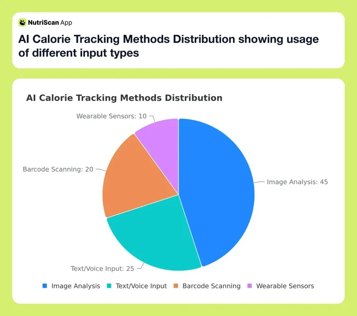 AI Calorie Tracking Methods Distribution showing usage of different input types