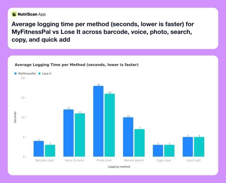Average logging time per method (seconds, lower is faster) for MyFitnessPal vs Lose It across barcode, voice, photo, search, copy, and quick add