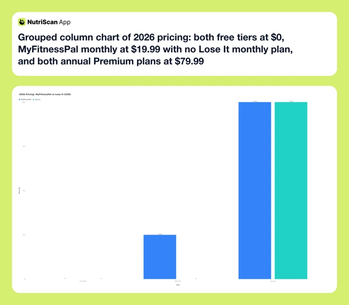 Grouped column chart of 2026 pricing: both free tiers at $0, MyFitnessPal monthly at $19.99 with no Lose It monthly plan, and both annual Premium plans at $79.99