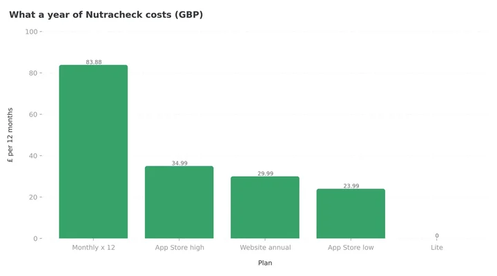Column chart of what a year of Nutracheck costs: £83.88 paying monthly, £34.99 highest App Store annual, £29.99 website annual, £23.99 lowest App Store annual, £0 on Lite