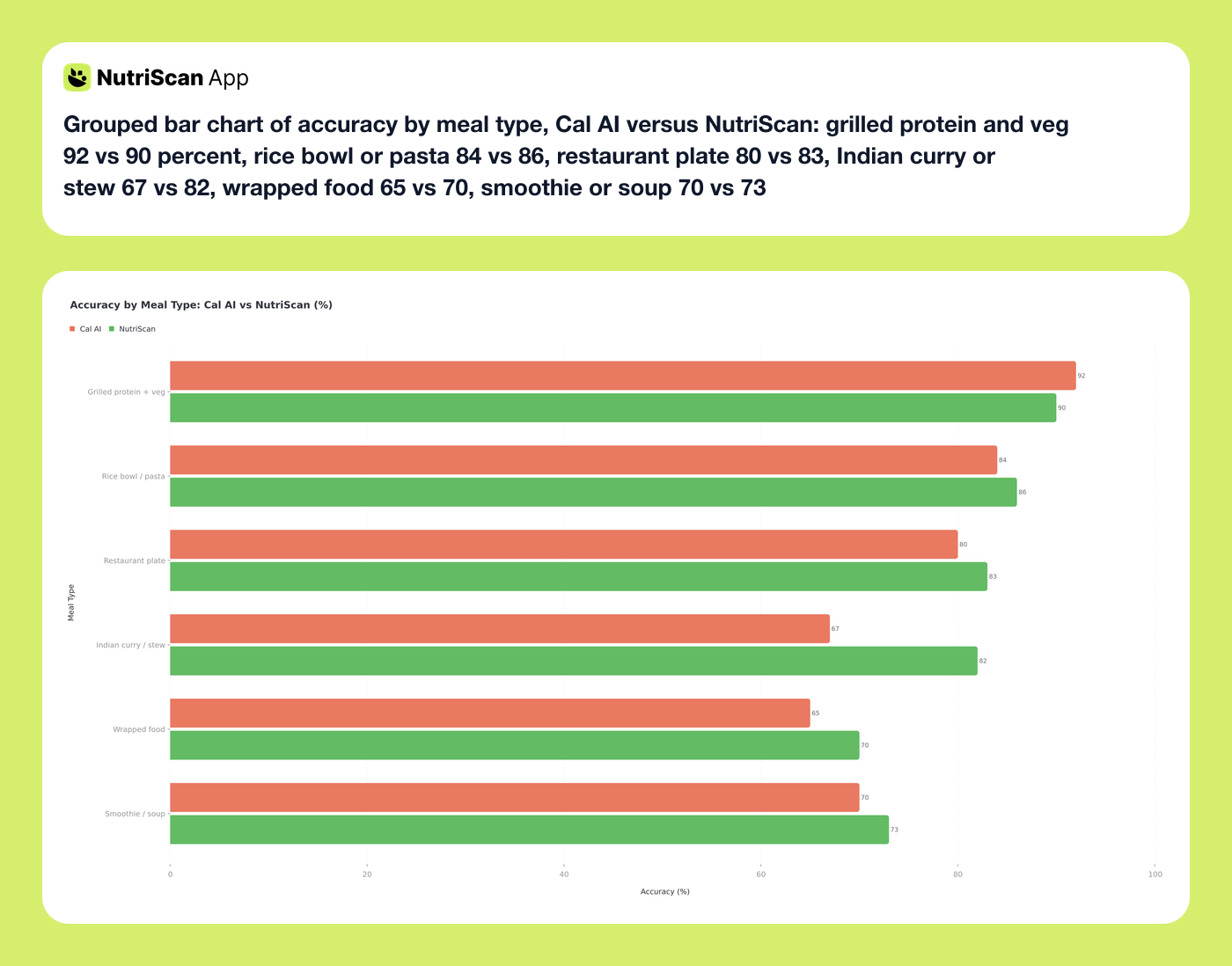 Grouped bar chart of accuracy by meal type, Cal AI versus NutriScan: grilled protein and veg 92 vs 90 percent, rice bowl or pasta 84 vs 86, restaurant plate 80 vs 83, Indian curry or stew 67 vs 82, wrapped food 65 vs 70, smoothie or soup 70 vs 73