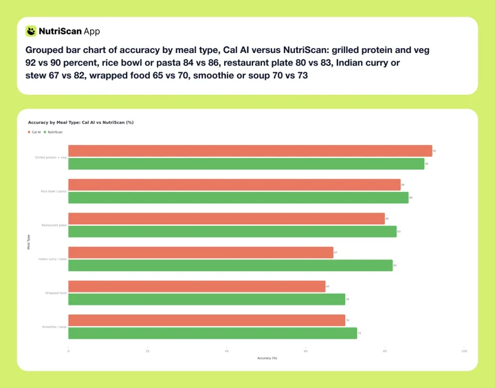 Grouped bar chart of accuracy by meal type, Cal AI versus NutriScan: grilled protein and veg 92 vs 90 percent, rice bowl or pasta 84 vs 86, restaurant plate 80 vs 83, Indian curry or stew 67 vs 82, wrapped food 65 vs 70, smoothie or soup 70 vs 73