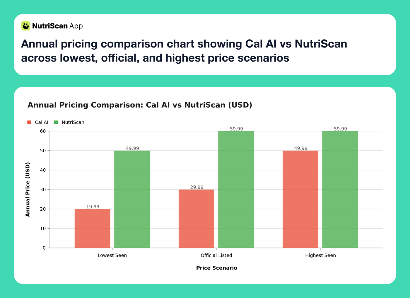 Annual pricing comparison chart showing Cal AI vs NutriScan across lowest, official, and highest price scenarios