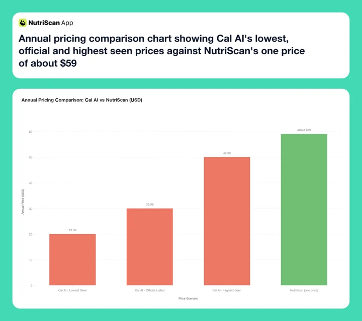 Annual pricing comparison chart showing Cal AI's lowest, official and highest seen prices against NutriScan's one price of about $59