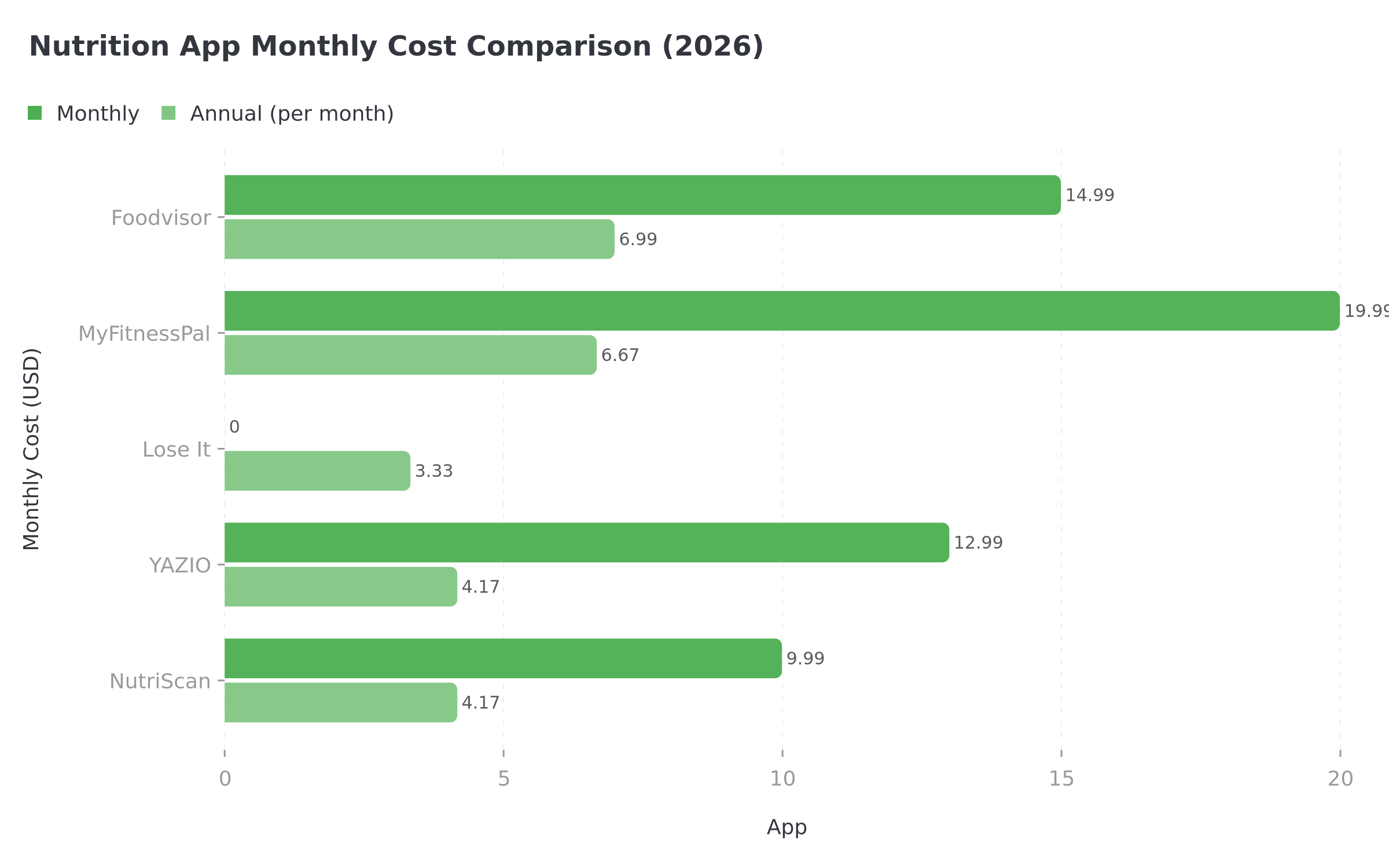 Nutrition App Monthly Cost Comparison showing Foodvisor vs competitors