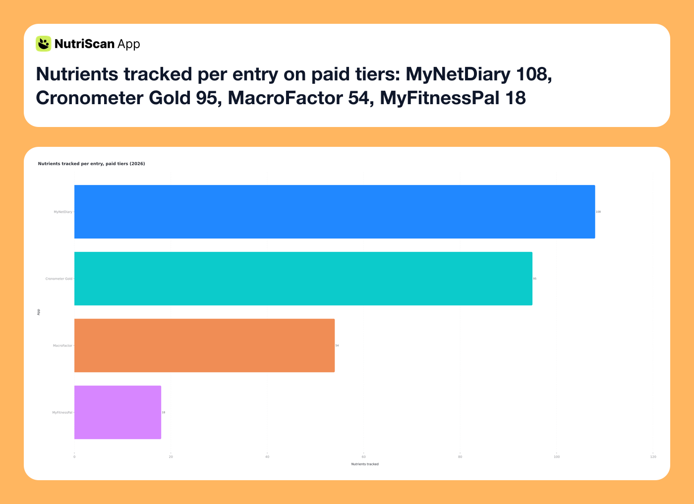 Nutrients tracked per entry on paid tiers: MyNetDiary 108, Cronometer Gold 95, MacroFactor 54, MyFitnessPal 18