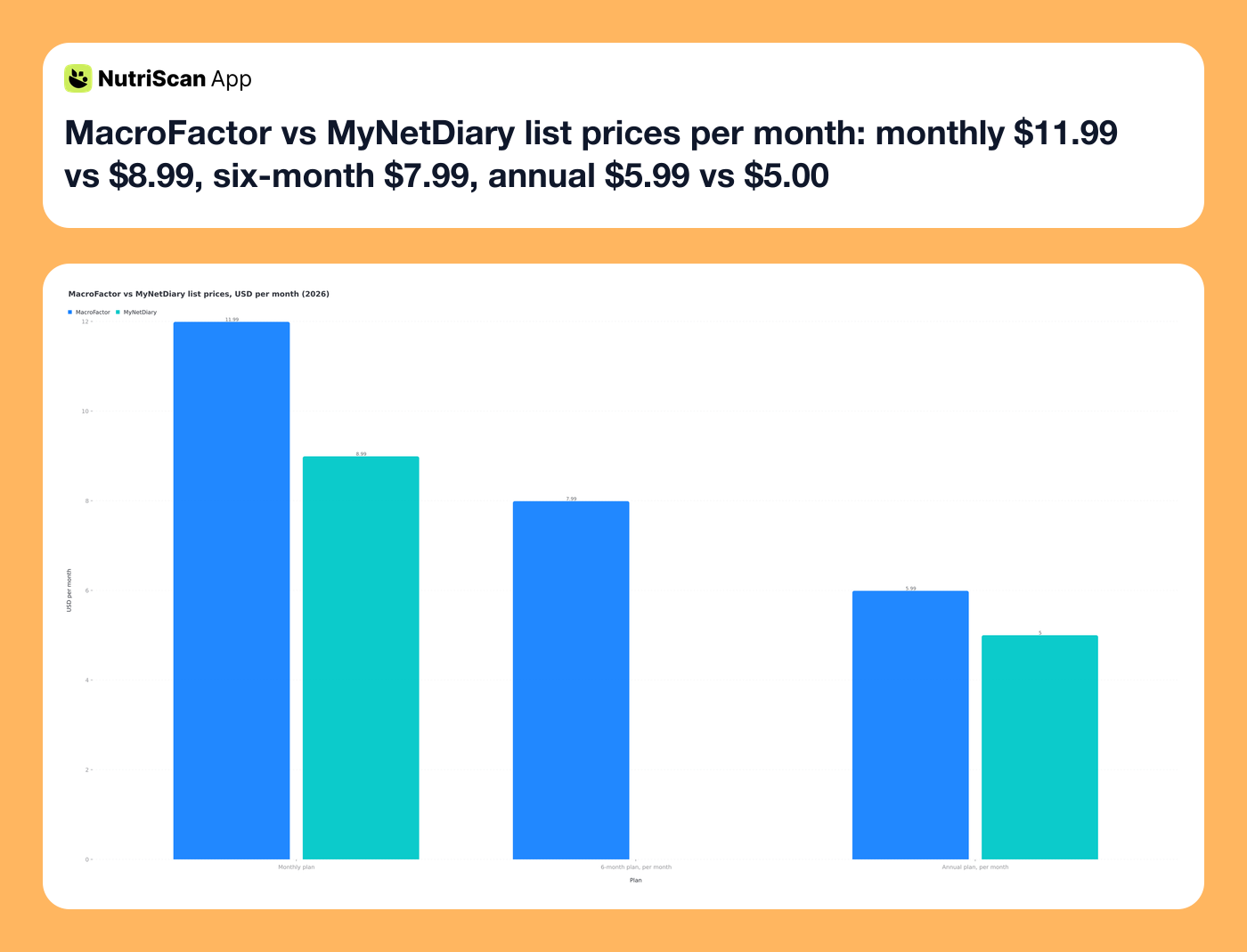 MacroFactor vs MyNetDiary list prices per month: monthly $11.99 vs $8.99, six-month $7.99, annual $5.99 vs $5.00