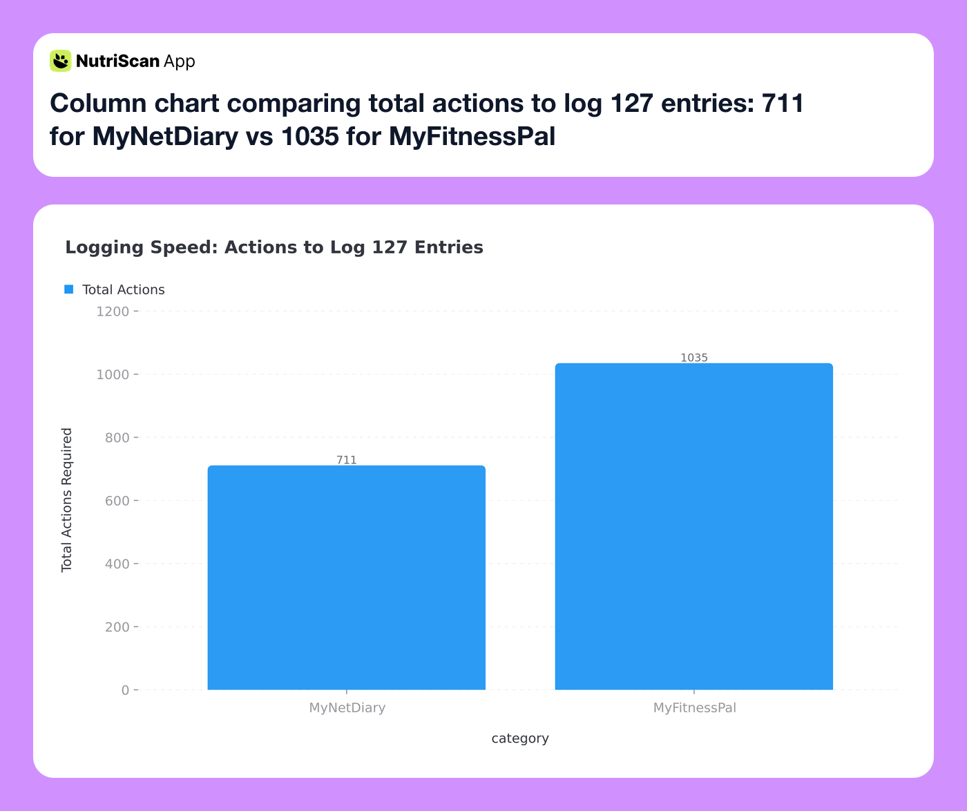 Column chart comparing total actions to log 127 entries: 711 for MyNetDiary vs 1035 for MyFitnessPal