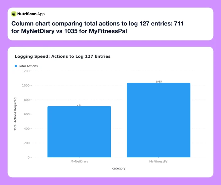 Column chart comparing total actions to log 127 entries: 711 for MyNetDiary vs 1035 for MyFitnessPal