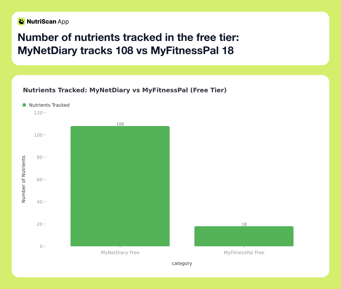 Number of nutrients tracked in the free tier: MyNetDiary tracks 108 vs MyFitnessPal 18