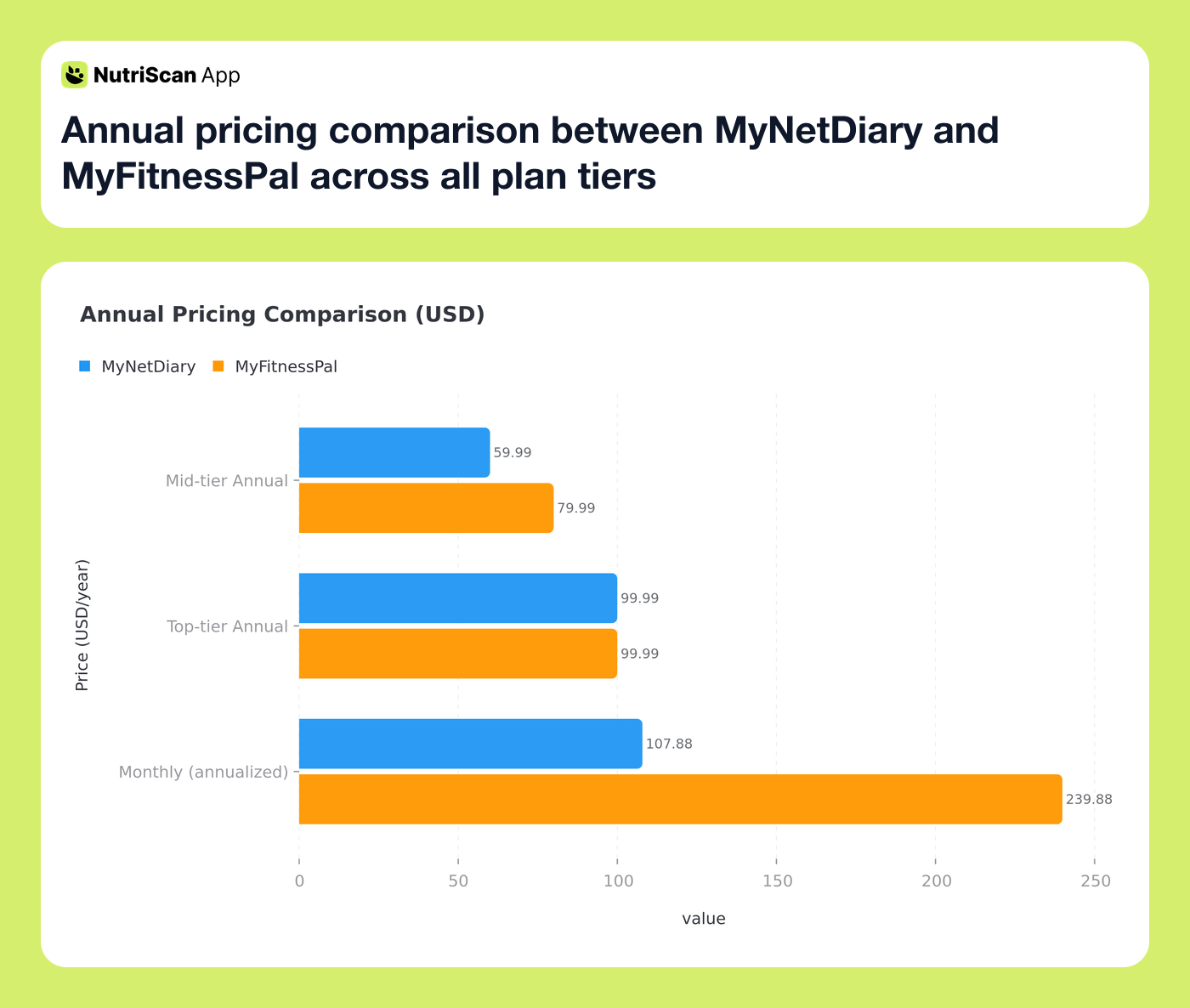 Annual pricing comparison between MyNetDiary and MyFitnessPal across all plan tiers