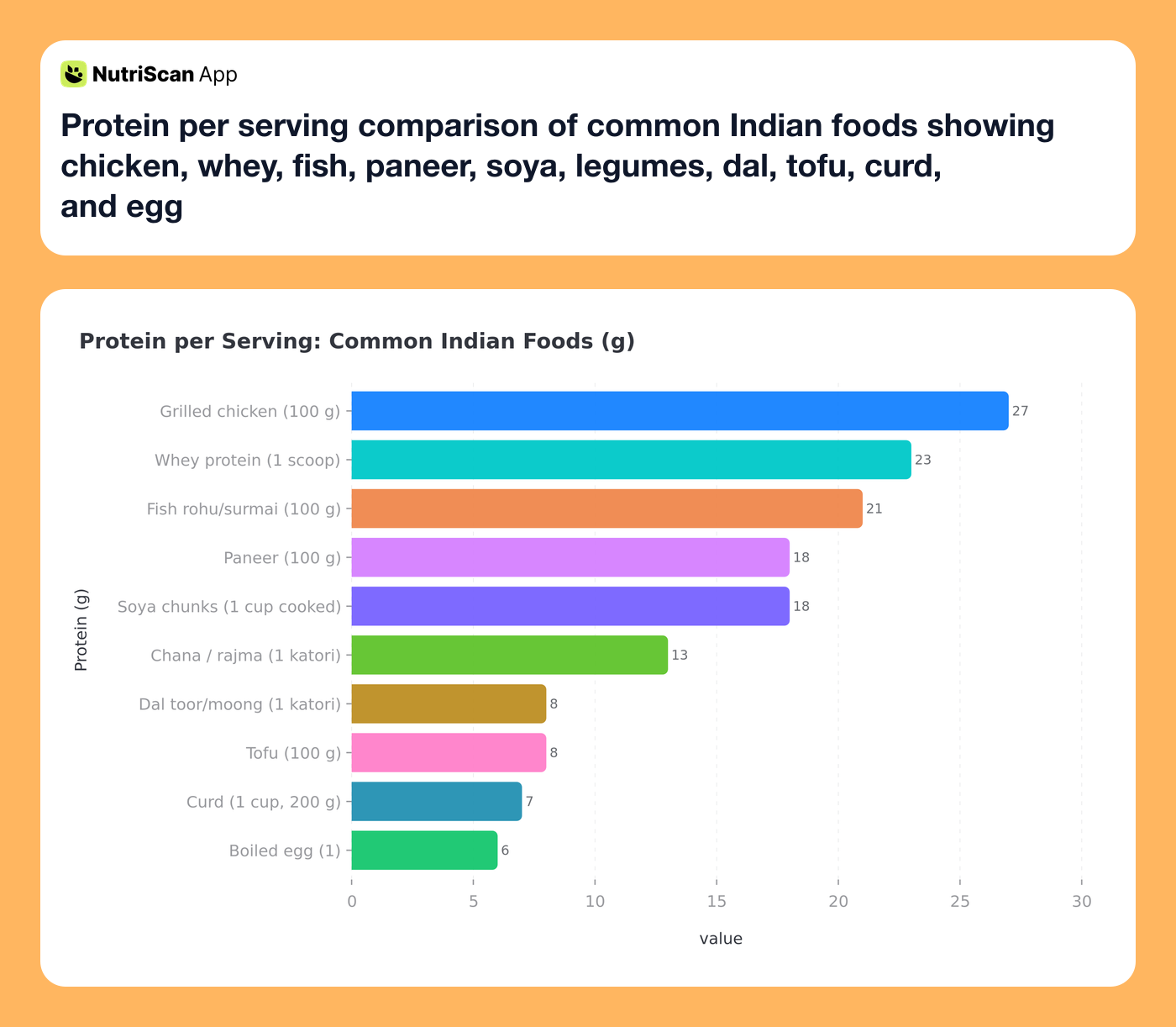 Protein per serving comparison of common Indian foods showing chicken, whey, fish, paneer, soya, legumes, dal, tofu, curd, and egg