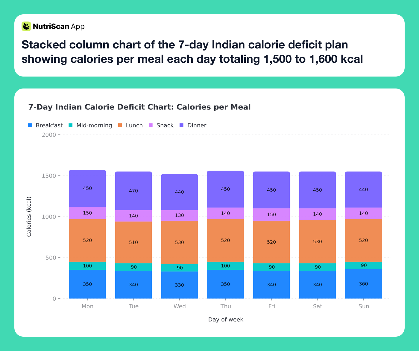 Stacked column chart of the 7-day Indian calorie deficit plan showing calories per meal each day totaling 1,500 to 1,600 kcal