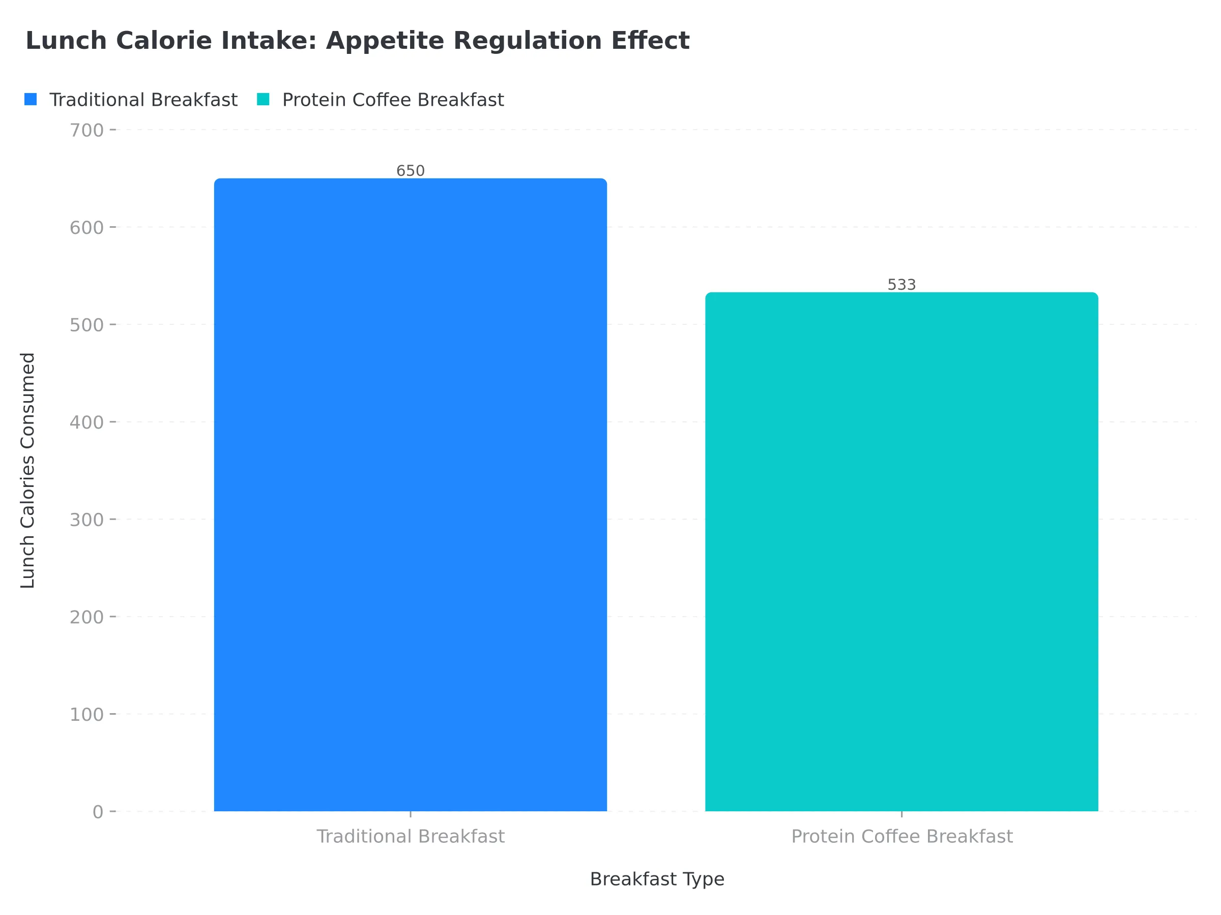 Column chart showing lunch calorie intake comparison between traditional breakfast (650 calories) and protein coffee breakfast (533 calories), demonstrating 18% reduction in appetite