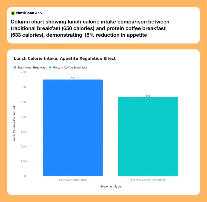 Column chart showing lunch calorie intake comparison between traditional breakfast (650 calories) and protein coffee breakfast (533 calories), demonstrating 18% reduction in appetite