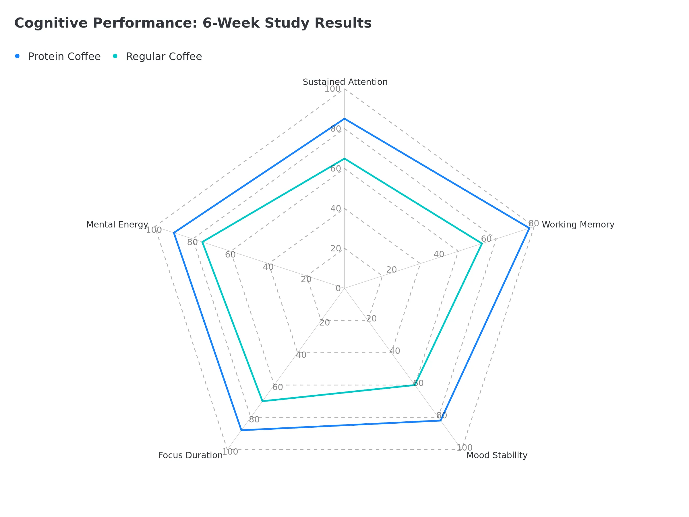 Radar chart showing cognitive performance comparison between protein coffee and regular coffee across 5 metrics including sustained attention, working memory, mood stability, focus duration, and mental energy