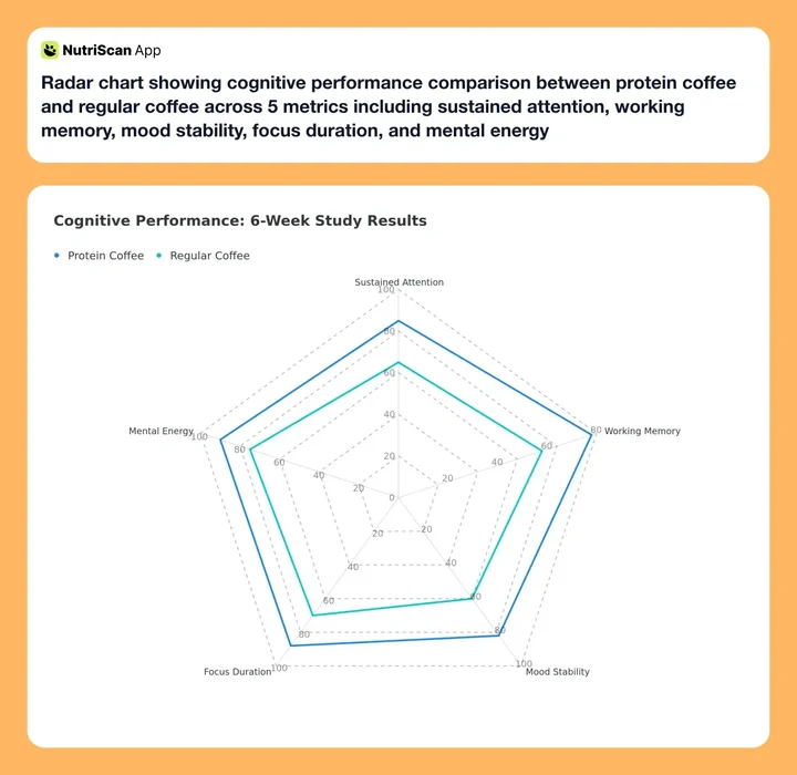 Radar chart showing cognitive performance comparison between protein coffee and regular coffee across 5 metrics including sustained attention, working memory, mood stability, focus duration, and mental energy