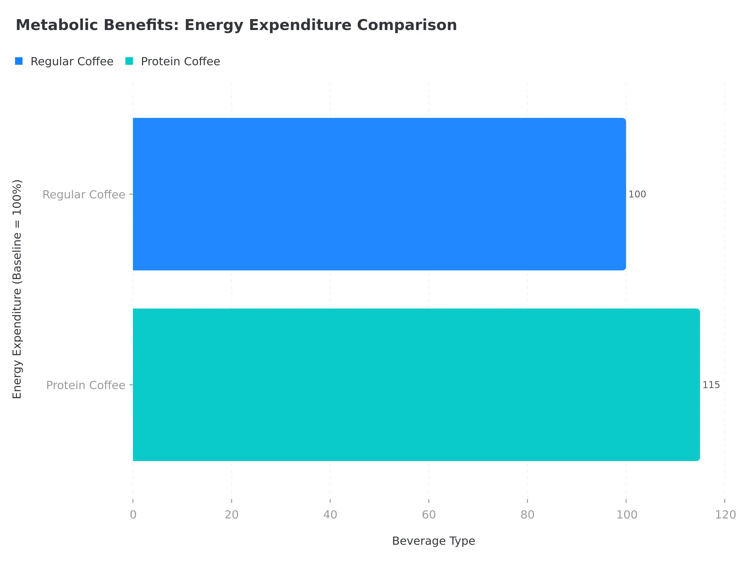 Chart comparing metabolic benefits of protein coffee versus regular coffee, showing 15% higher energy expenditure lasting 3-4 hours