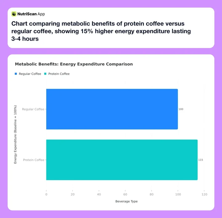 Chart comparing metabolic benefits of protein coffee versus regular coffee, showing 15% higher energy expenditure lasting 3-4 hours