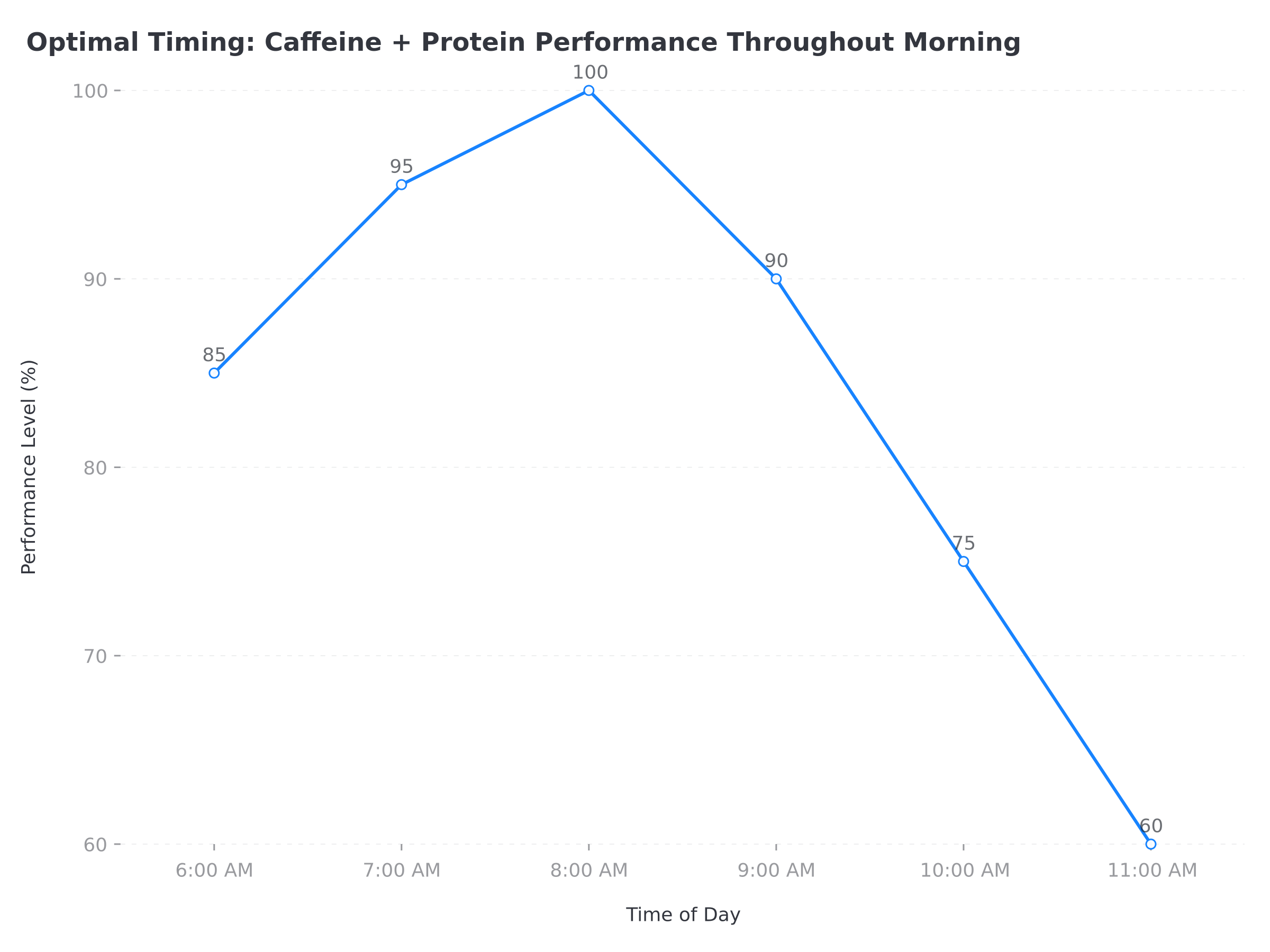 Timeline chart illustrating optimal timing for protein coffee consumption based on different fitness and health goals throughout the day