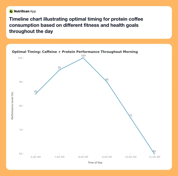 Timeline chart illustrating optimal timing for protein coffee consumption based on different fitness and health goals throughout the day