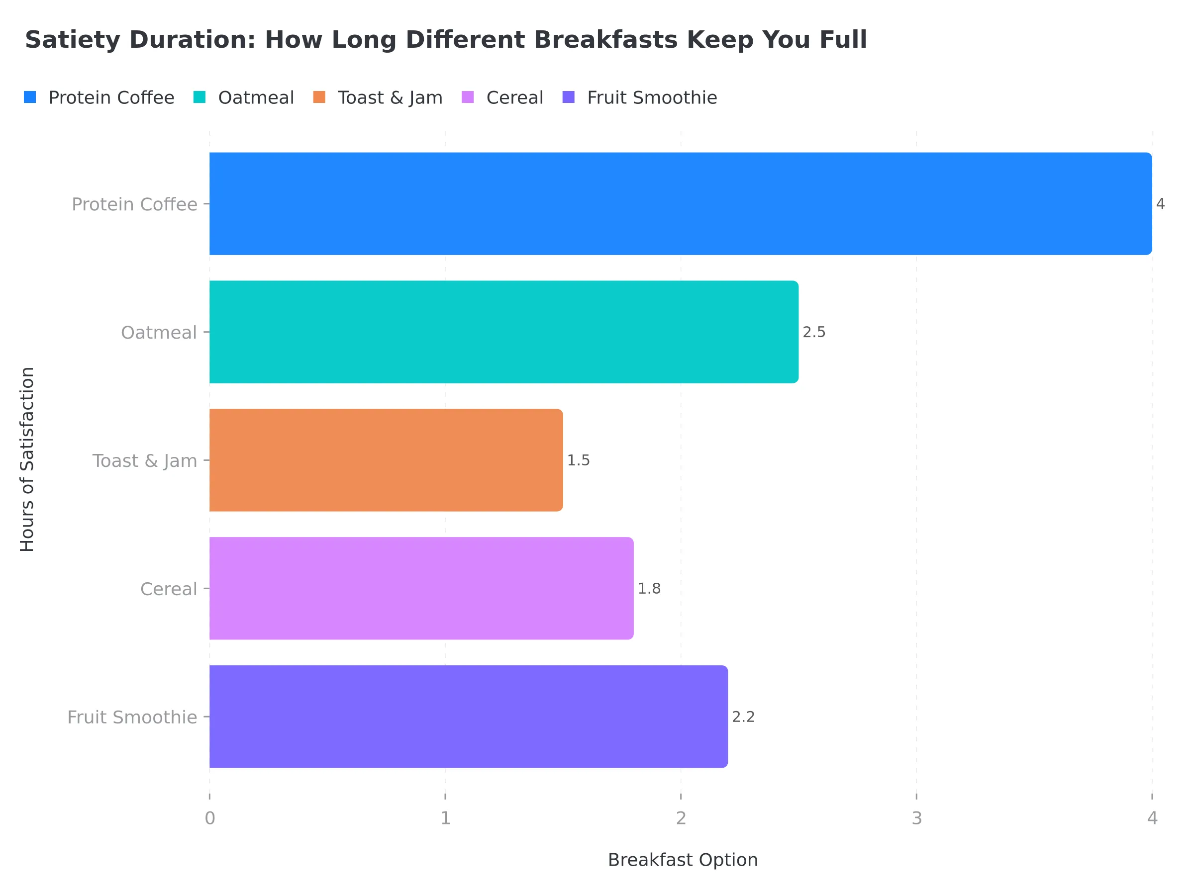 Horizontal bar chart comparing satiety duration of different breakfast options, with protein coffee showing the longest satisfaction period of 3-4 hours