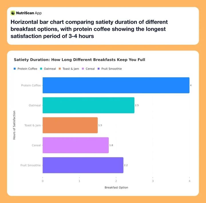 Horizontal bar chart comparing satiety duration of different breakfast options, with protein coffee showing the longest satisfaction period of 3-4 hours