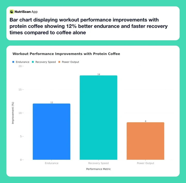 Bar chart displaying workout performance improvements with protein coffee showing 12% better endurance and faster recovery times compared to coffee alone