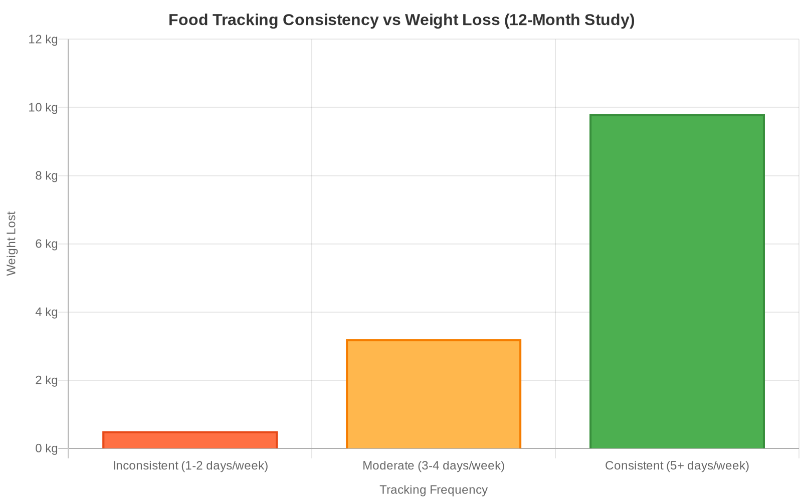 Chart showing correlation between tracking consistency and weight loss results