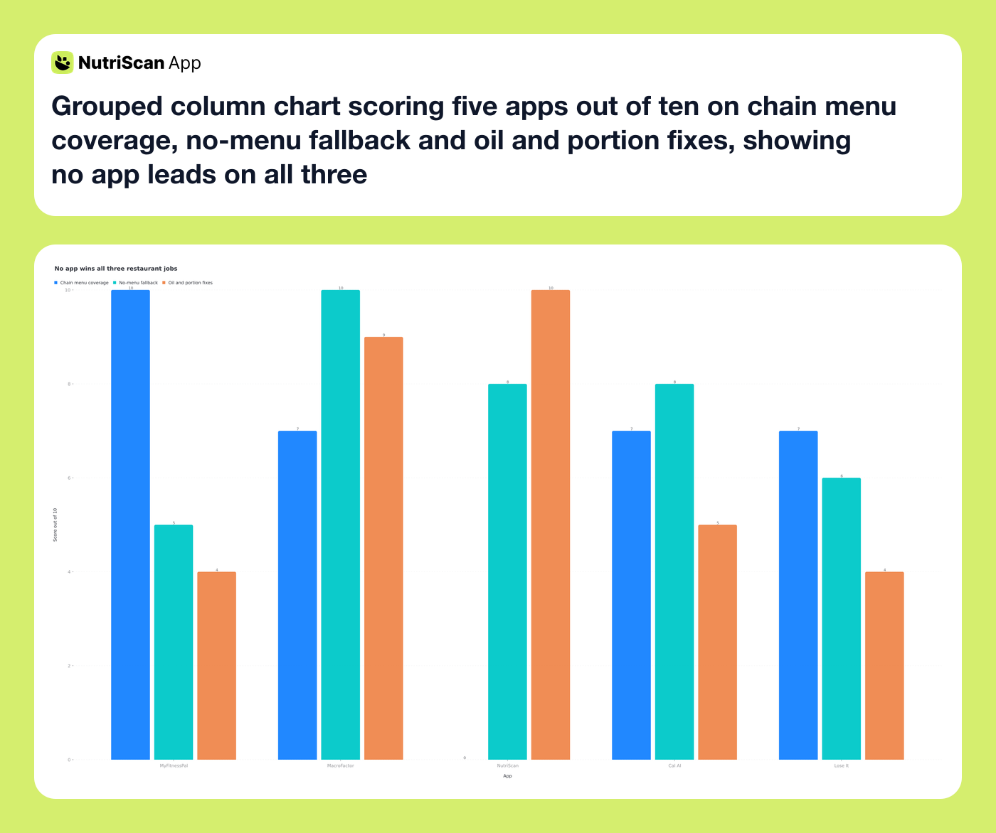 Grouped column chart scoring five apps out of ten on chain menu coverage, no-menu fallback and oil and portion fixes, showing no app leads on all three