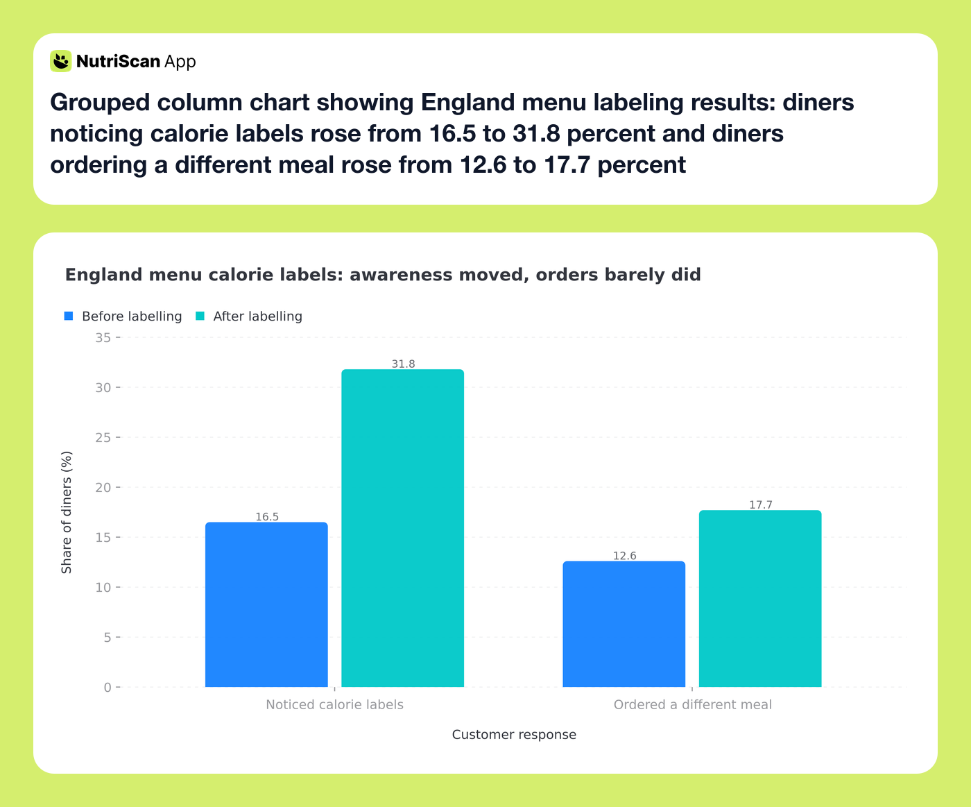 Grouped column chart showing England menu labeling results: diners noticing calorie labels rose from 16.5 to 31.8 percent and diners ordering a different meal rose from 12.6 to 17.7 percent