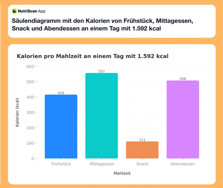 Säulendiagramm mit den Kalorien von Frühstück, Mittagessen, Snack und Abendessen an einem Tag mit 1.592 kcal