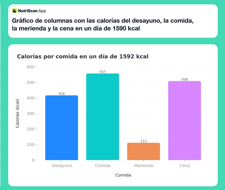Gráfico de columnas con las calorías del desayuno, la comida, la merienda y la cena en un día de 1590 kcal