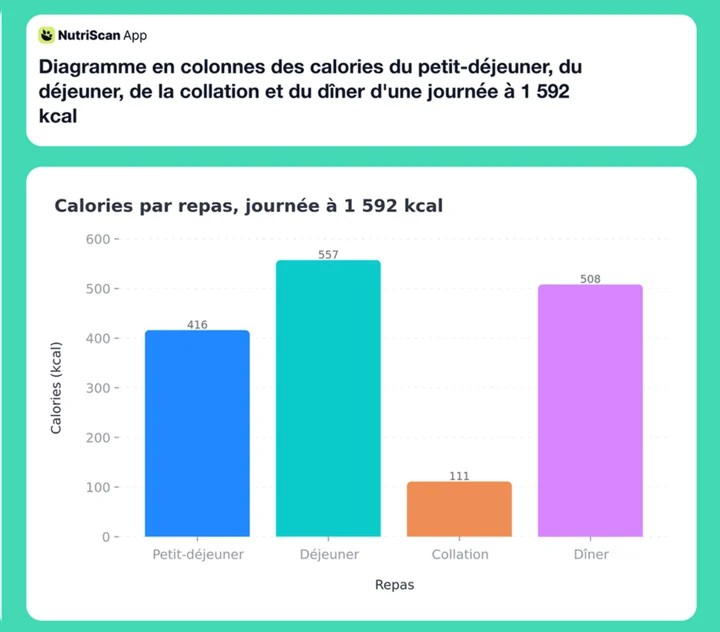Diagramme en colonnes des calories du petit-déjeuner, du déjeuner, de la collation et du dîner d'une journée à 1 592 kcal