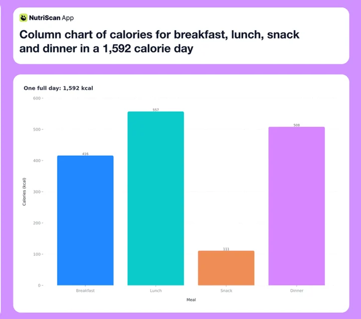 Column chart of calories for breakfast, lunch, snack and dinner in a 1,592 calorie day