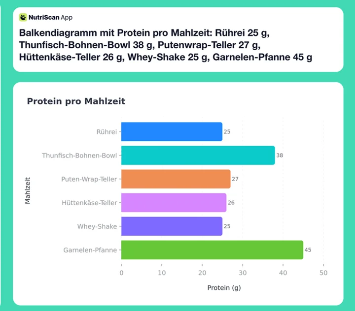 Balkendiagramm mit Protein pro Mahlzeit: Rührei 25 g, Thunfisch-Bohnen-Bowl 38 g, Putenwrap-Teller 27 g, Hüttenkäse-Teller 26 g, Whey-Shake 25 g, Garnelen-Pfanne 45 g