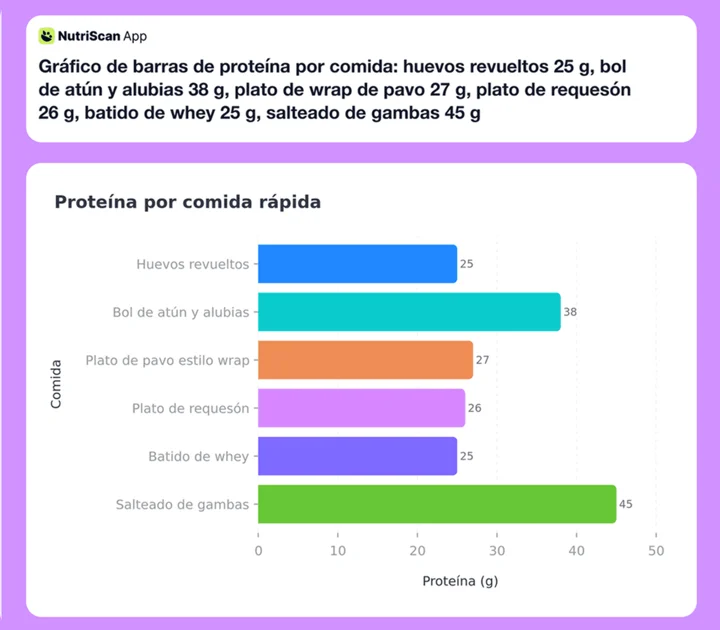 Gráfico de barras de proteína por comida: huevos revueltos 25 g, bol de atún y alubias 38 g, plato de wrap de pavo 27 g, plato de requesón 26 g, batido de whey 25 g, salteado de gambas 45 g