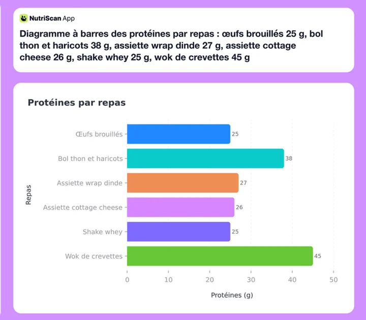 Diagramme à barres des protéines par repas : œufs brouillés 25 g, bol thon et haricots 38 g, assiette wrap dinde 27 g, assiette cottage cheese 26 g, shake whey 25 g, wok de crevettes 45 g